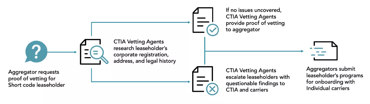 Registry Vetting Process